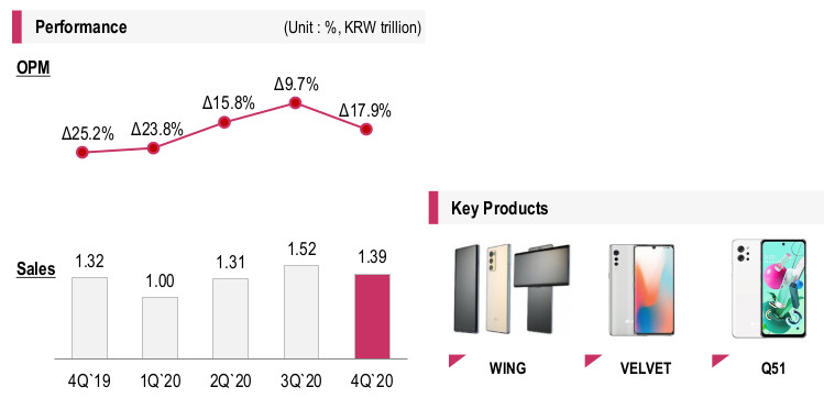 LG Electronics Q4 operating profit down 91.2% in Q4