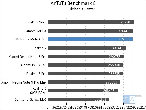 antutu moto g 5g