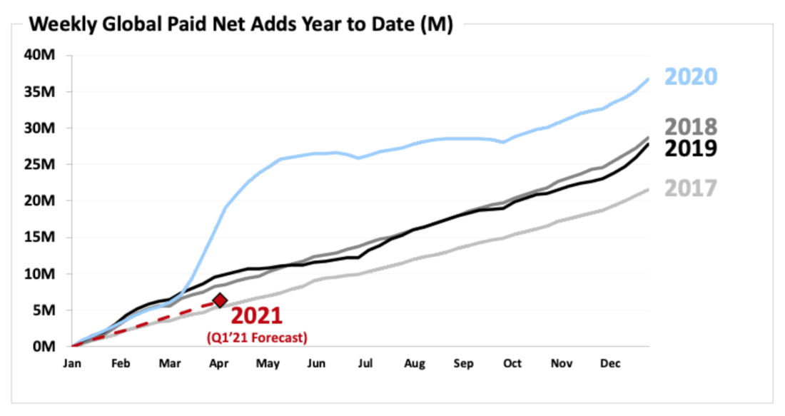 Netflix records 6.64 billion in revenue, 21.5 YoY growth in Q4 2020