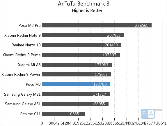 poco m3 128gb antutu