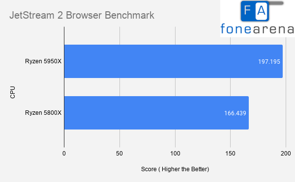 Benchmark 5950x hot sale