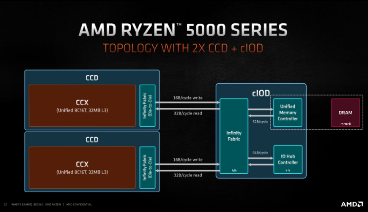 AMD Ryzen 9 5950X Review: A Shockingly Powerful Procesor For Gamers And  Content Creators