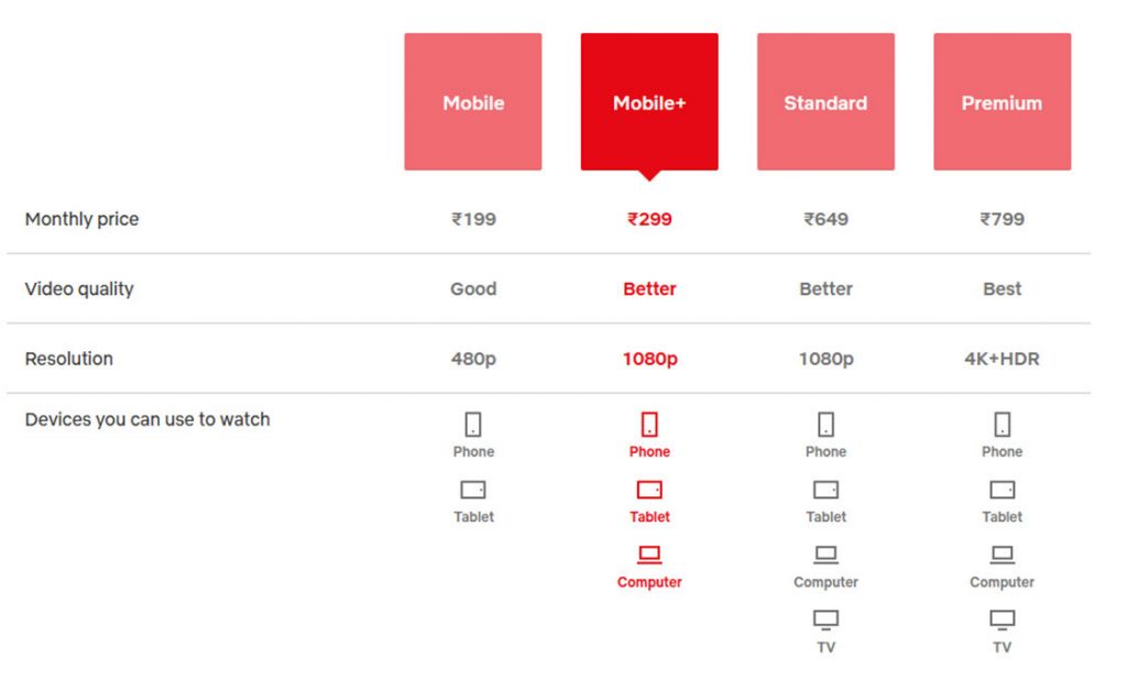 Netflix starts testing Mobile+ HD 1080p plan in India at Rs. 299 per