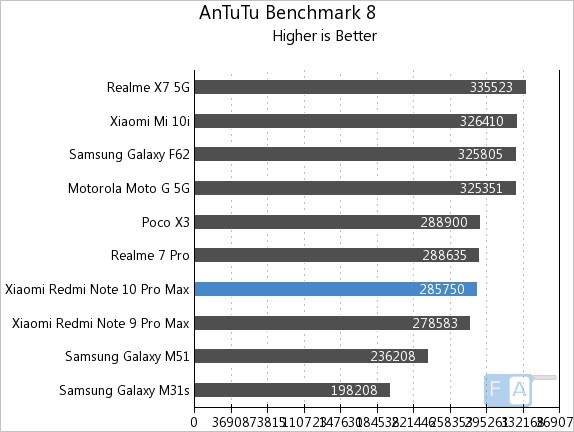 redmi note 10pro antutu