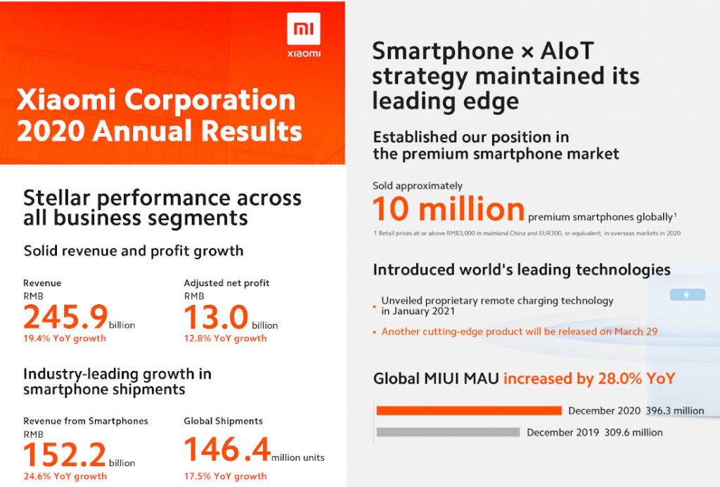 Xiaomi posts 12.8 YoY increase in profits in 2020, shipped 146.4