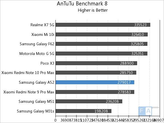 samsung galaxy a52 antutu