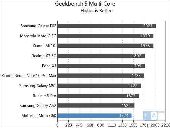 moto g 60 antutu score