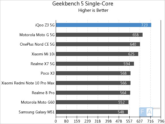 iqoo z3 benchmark