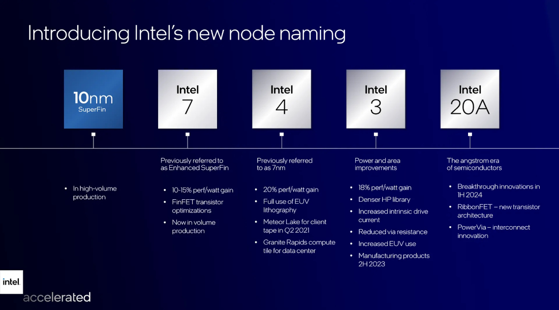 Intel Announces Packaging & Process Roadmap Till 2025, Will Make Chips ...