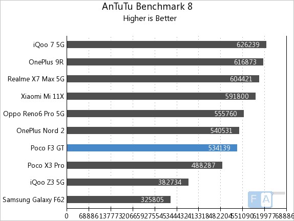 poco f3 gt antutu