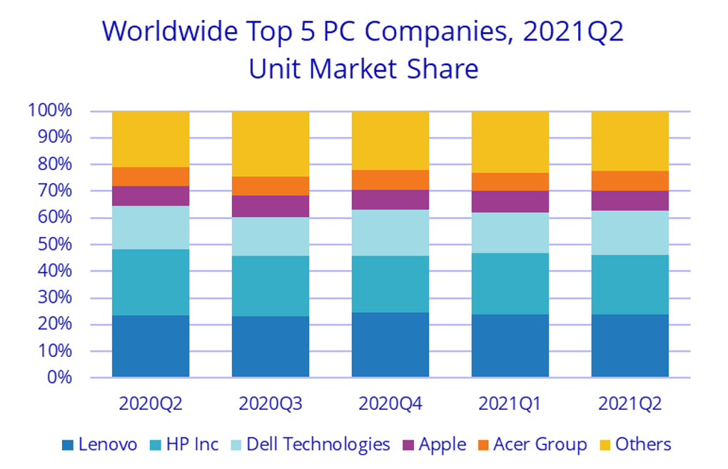 Юнит маркет. IDC. International data Corporation. IDC что значит. 2023 2q Worldwide shipments Samsung.