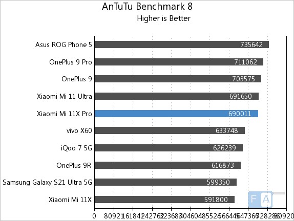 antutu score mi 11x