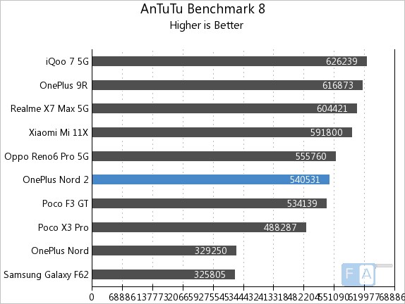 antutu oneplus nord 2