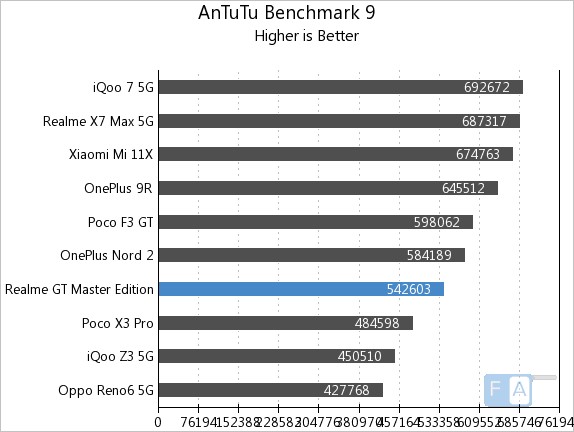 realme gt master edition antutu