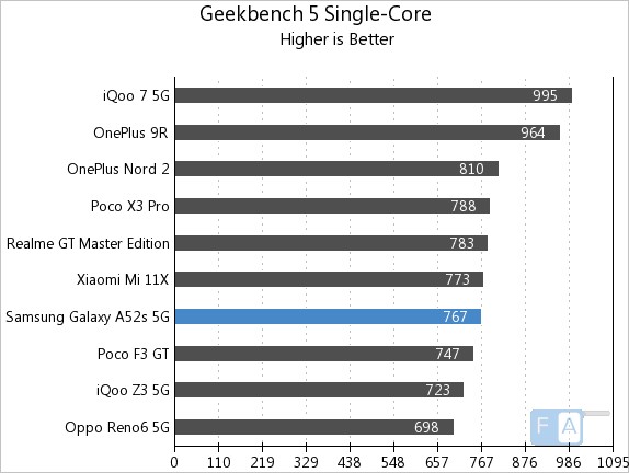 a52s 5g geekbench 5