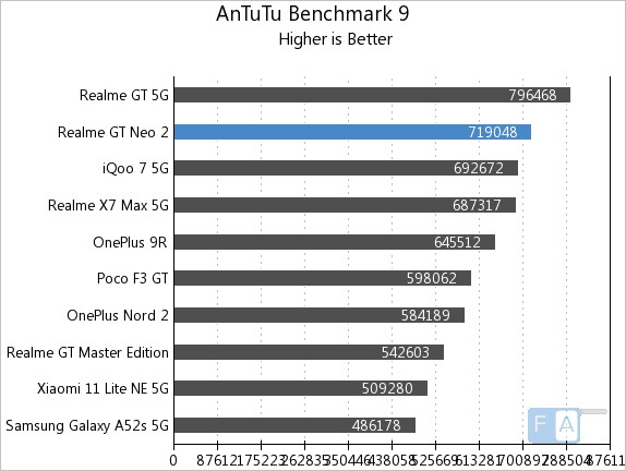 antutu realme gt 2 pro