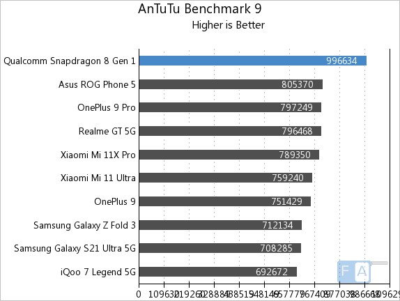 Snapdragon 888 Vs 8 Gen 1