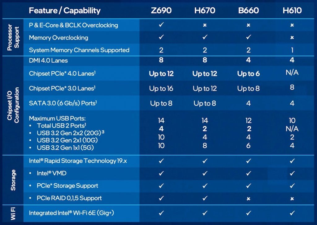 Intel Details H670, B660, and H610 Desktop Chipsets: 'Alder Lake' Gets  Cheaper Options