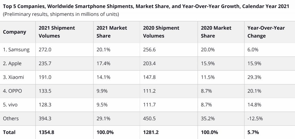 Smartphone sales in 2021