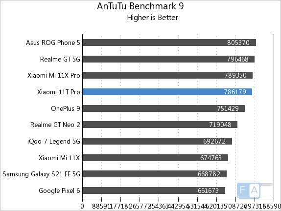 Xiaomi Redmi Note 11T Pro 6/128GB Antutu benchmark score results