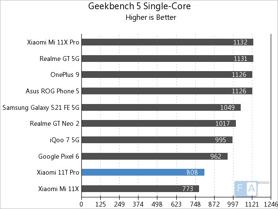 Xiaomi 11T Pro AnTuTu Benchmark Test (Snapdragon 888) 