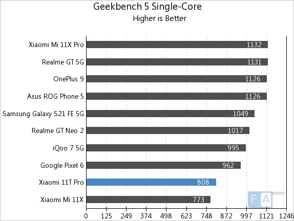 antutu score of mi 11t pro