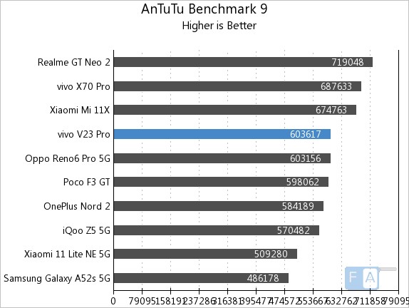 Poco x6 антуту сколько. Pocofone f1 ANTUTU. Realme gt neo3 5g ANTUTU. Realme gt ANTUTU. Тест антуту Realme gt Neo 3.