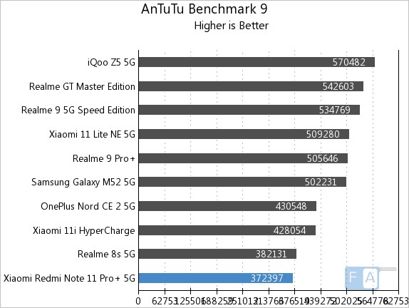 Xiaomi reveals Redmi Note 11 Pro's Antutu Benchmark scores