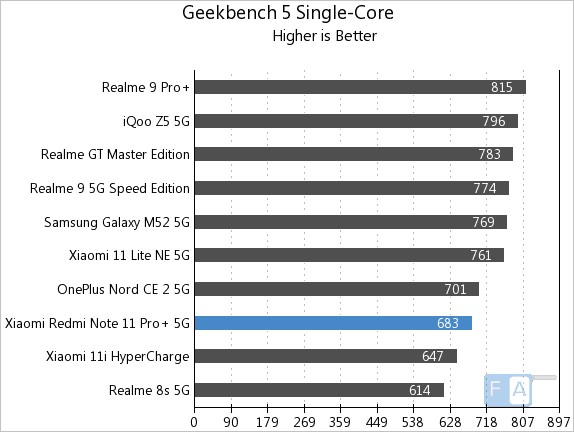 Best 5G phones in India across price segments: iPhone 14 Pro, Galaxy M52,  Redmi Note 11