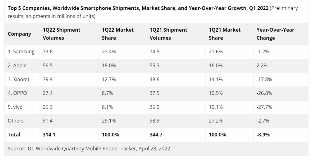 Global Smartphone Shipments Decline 89 Yoy In Q1 2022 Idc 2644