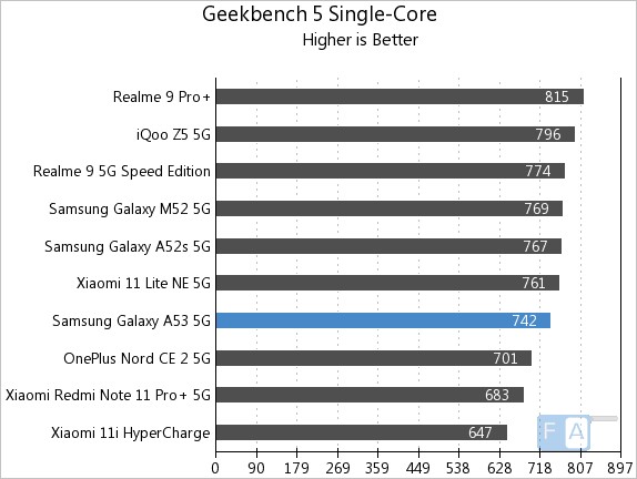 galaxy a53 processor