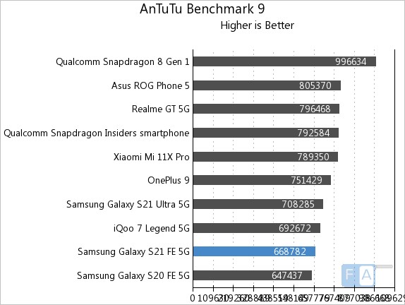 Samsung Galaxy S21 FE 5G AnTuTu Benchmark 9