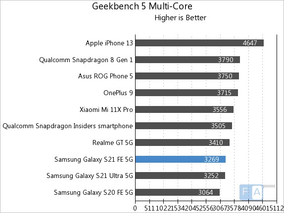 Samsung Galaxy S21 FE 5G Geekbench 5 Multi Core