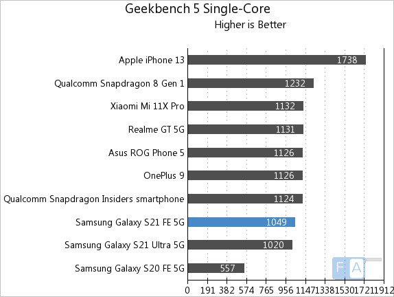 Samsung Galaxy S21 FE 5G Geekbench 5 Single Core