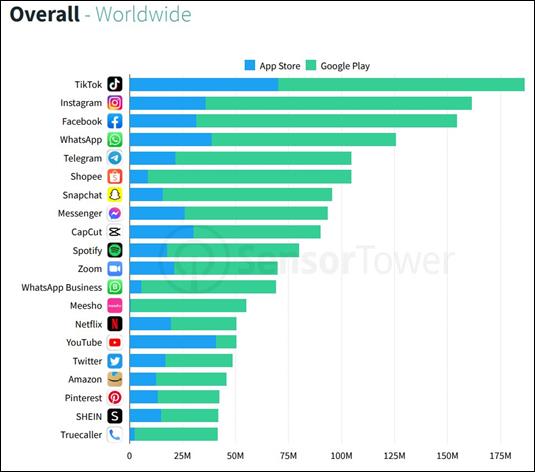 App Downloads Apple Apple Store Google Play Store 2022 Sensor Tower