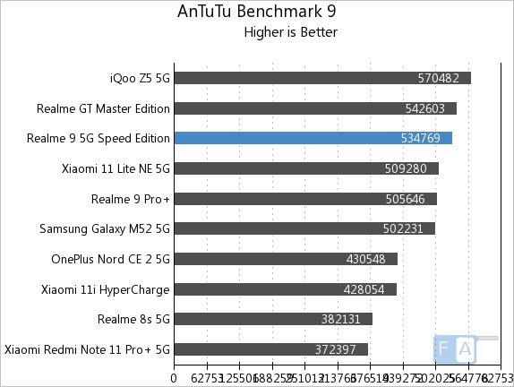 realme speed edition antutu score