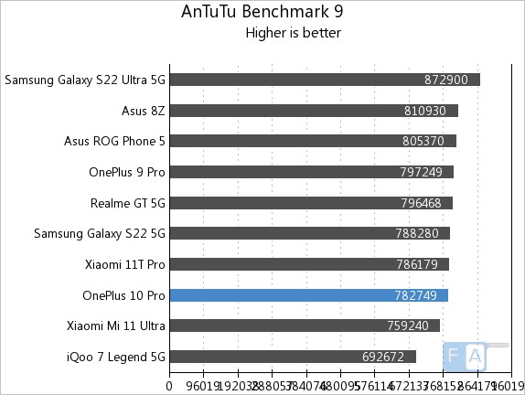 oneplus 10 antutu