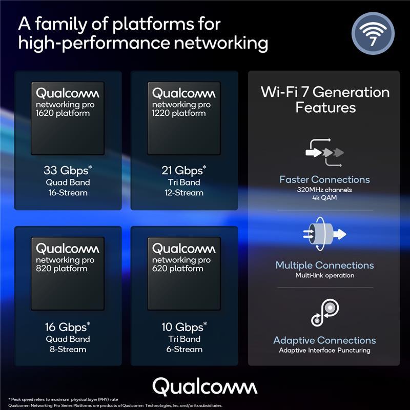 Qualcomm Unveils Wi-Fi 7 Platform With Multi-Link Mesh Networking: All You  Need To Know