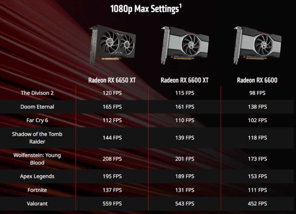 AMD Radeon RX 6650 XT, RX 6750 XT, RX 6950 XT Review