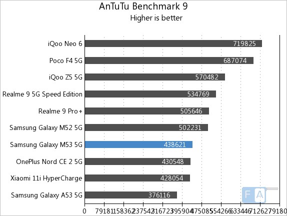 galaxy m53 5g antutu score