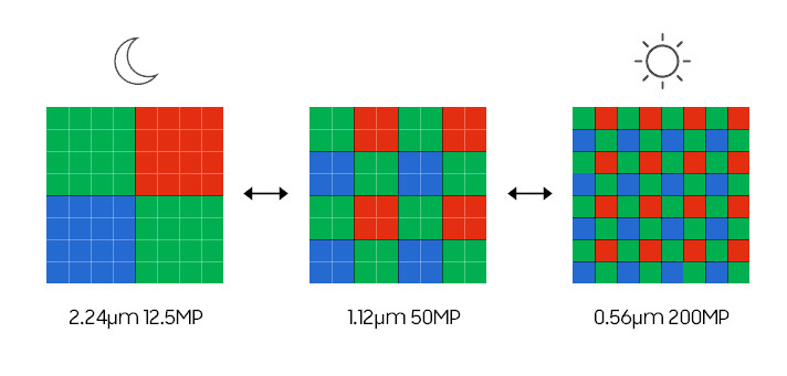 Tetra-Pixel technology in ISOCELL HPX sensor