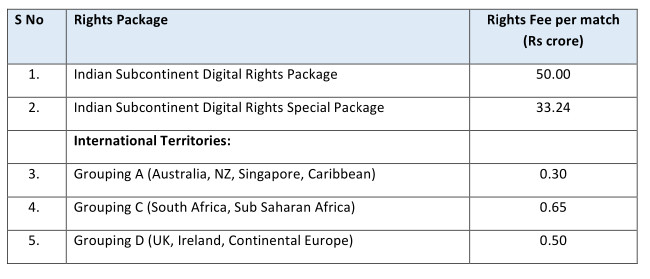 Ipl streaming rights discount 2021