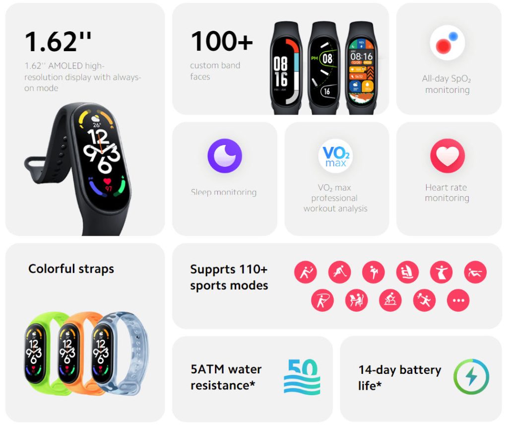Xiaomi Band 7 with 1.62″ AMOLED display, 110+ sports modes, up to 14 days of battery life goes global