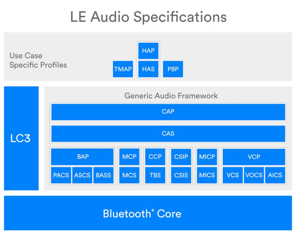 Bluetooth® Core Specification Version 5.3 Feature Enhancements