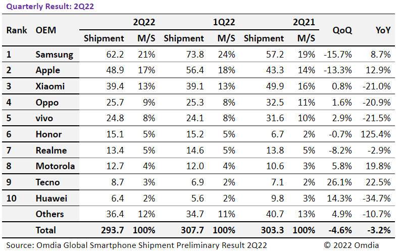 Global smartphone shipments declined 8.7% YoY in Q2 2022: IDC