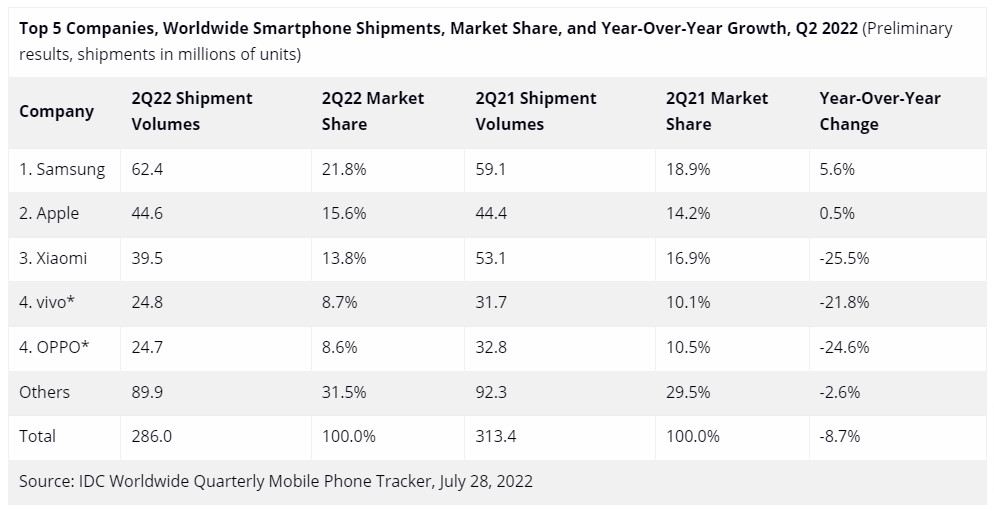 Global smartphone shipments declined 8.7% YoY in Q2 2022: IDC