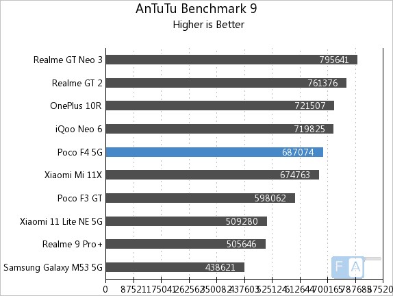 poco f4 5g antutu