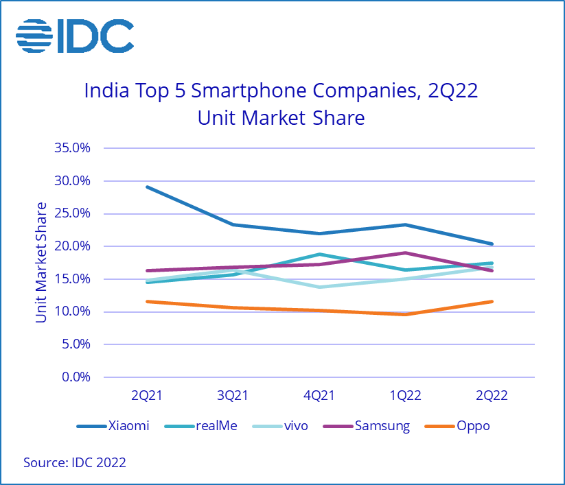 India smartphone market declined by 1 YoY in 1H22 IDC