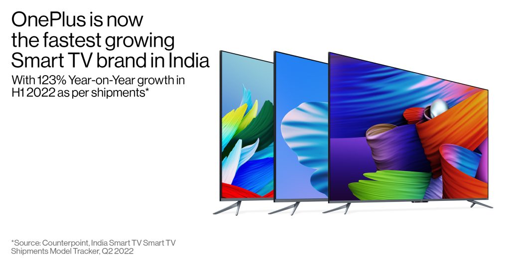 India Smart TV shipments up 74% YoY in Q2 2022; OnePlus records 123% YoY growth in H1 2022: Report