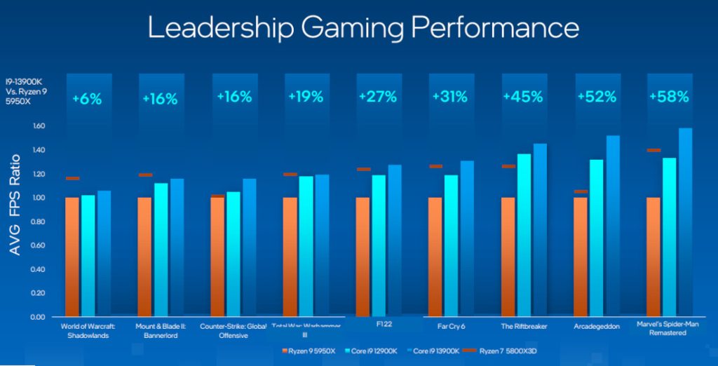 Intel 13th Gen 'Raptor Lake' desktop processors launched